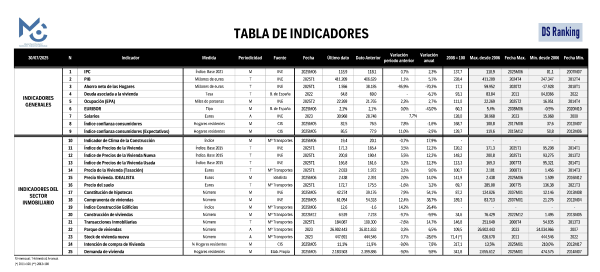 MWCC presenta la evolución del mercado de la vivienda en España (periodo julio 2025)